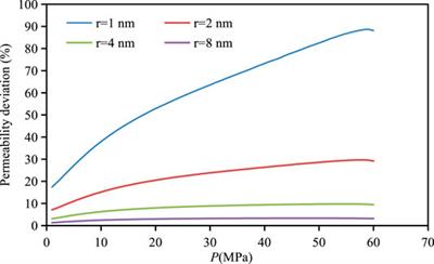 A Model for the Apparent Gas Permeability of Shale Matrix Organic Nanopore Considering Multiple Physical Phenomena